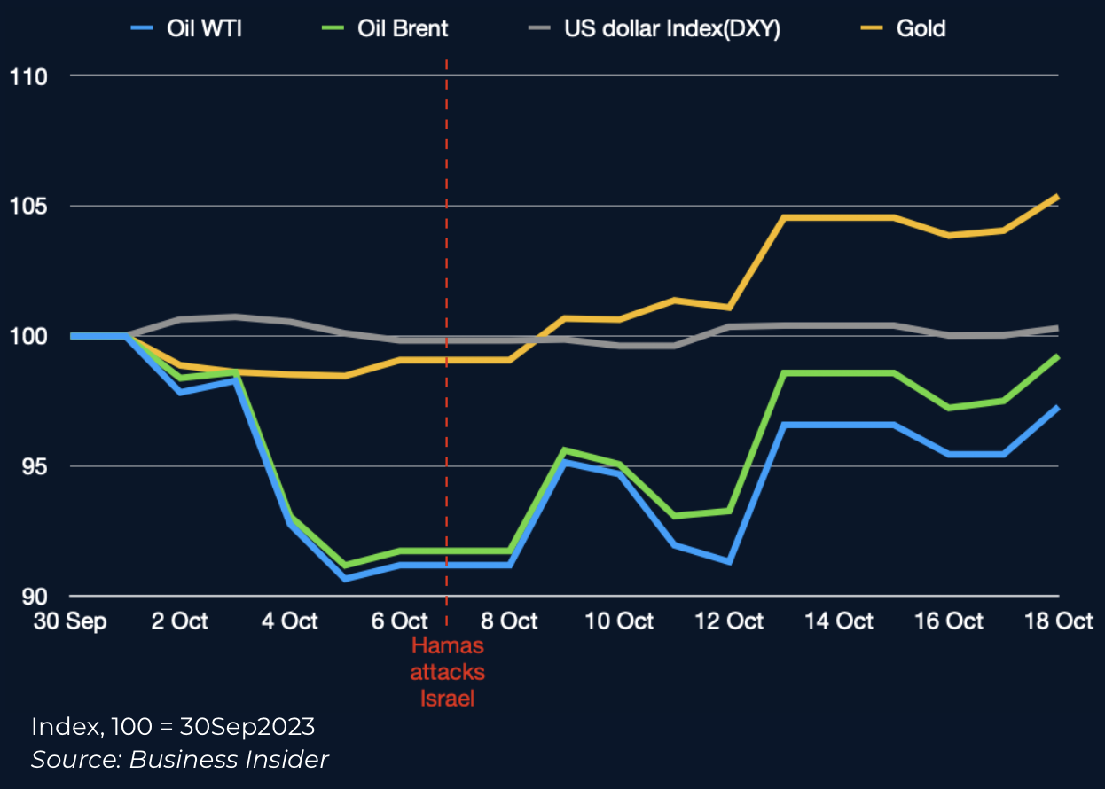 Market Reaction to Conflict
