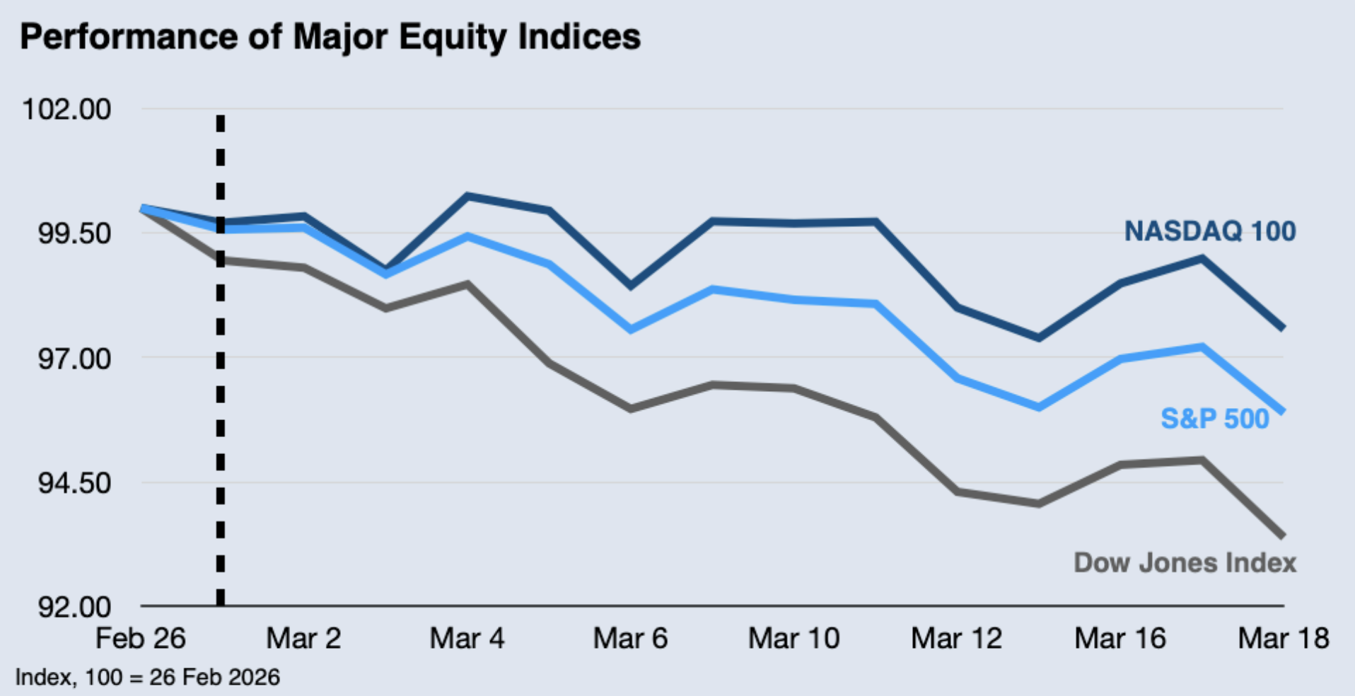 Oil prices and markets