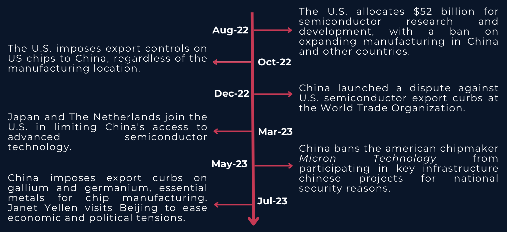 Evolution of the Chip War